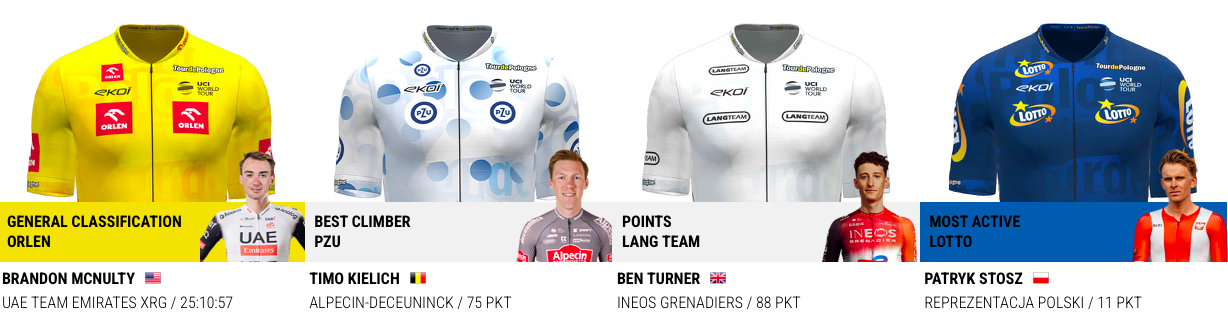 TOUR DE POLOGNE 2025 CLASSEMENT GÉNÉRAL FINAL