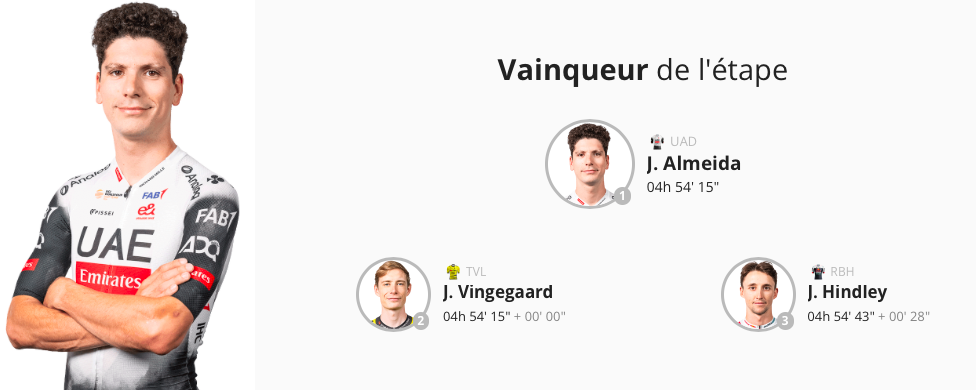 Joao Almeida triomphe à L'Angliru sur la Vuelta 2025