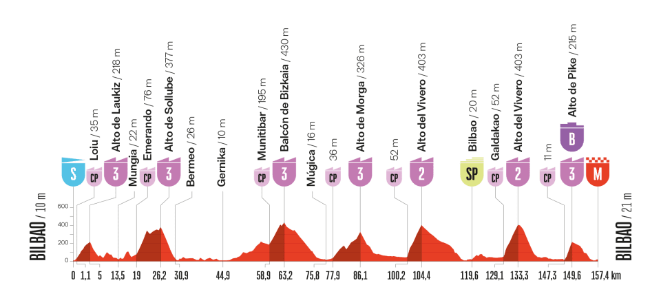 VUELTA 2025 ÉTAPE 11 I Horaires I Profil I Résultats I Classement