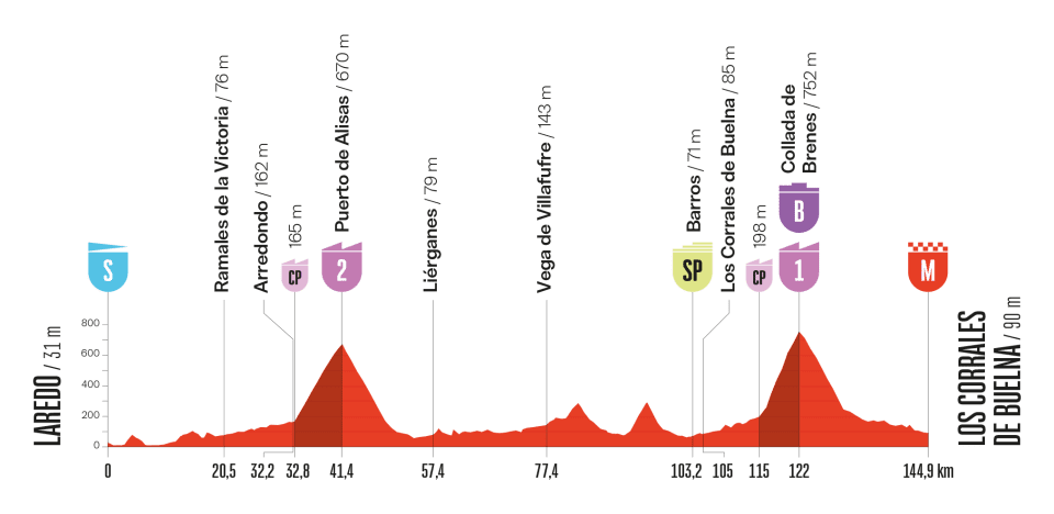 Étape 12 de la Vuelta 2025 de Laredo à Los Corrales de Buelna