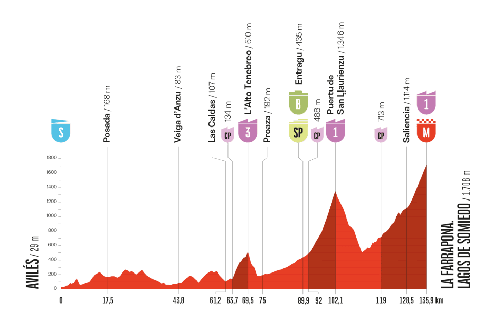 Vuelta 2025 : l'étape 14 défie les Asturies avec l'ascension vers La Farrapona