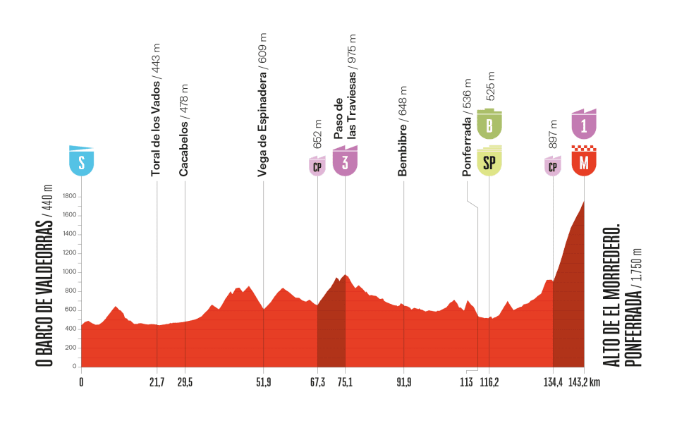 Étape 17 du Tour d'Espagne 2025