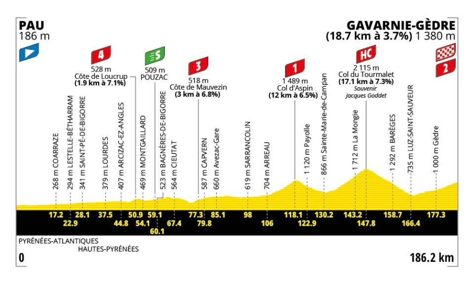 Tour de France 2026 étape 6 Pau-Gavarnie-Gèdre : Tourmalet, Aspin, le 9 juillet, l'étape reine des Pyrénées