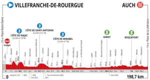 Route d'Occitanie Etape 2