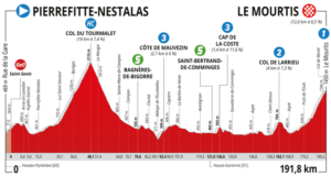 Route d'occitanie Etape 3 Le Mourtis