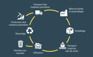 Cycle de vie pour le score carbone electroménager