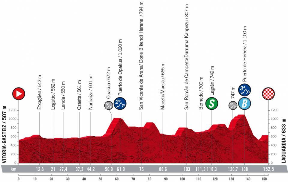 Vuelta 2022 Etape 4 23 août 2022 montagne Vitoria-Gasteiz-Laguardia