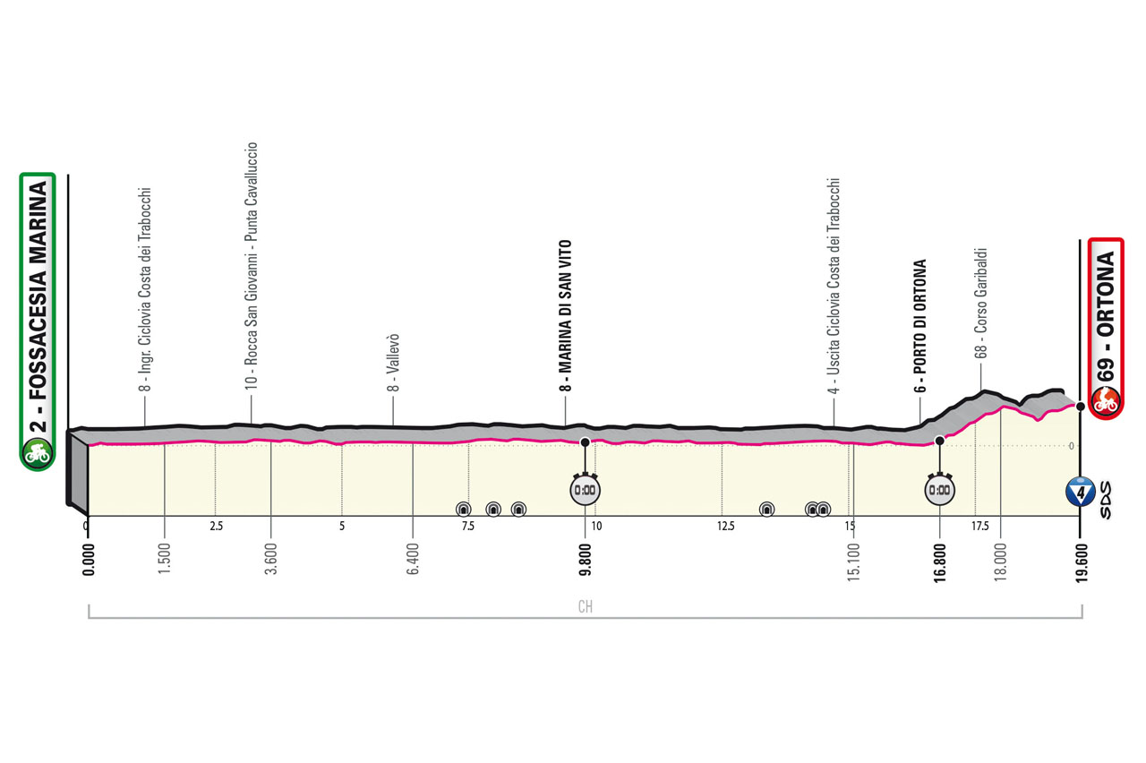 Départ Giro 2023 Etape 1 Contre la montre