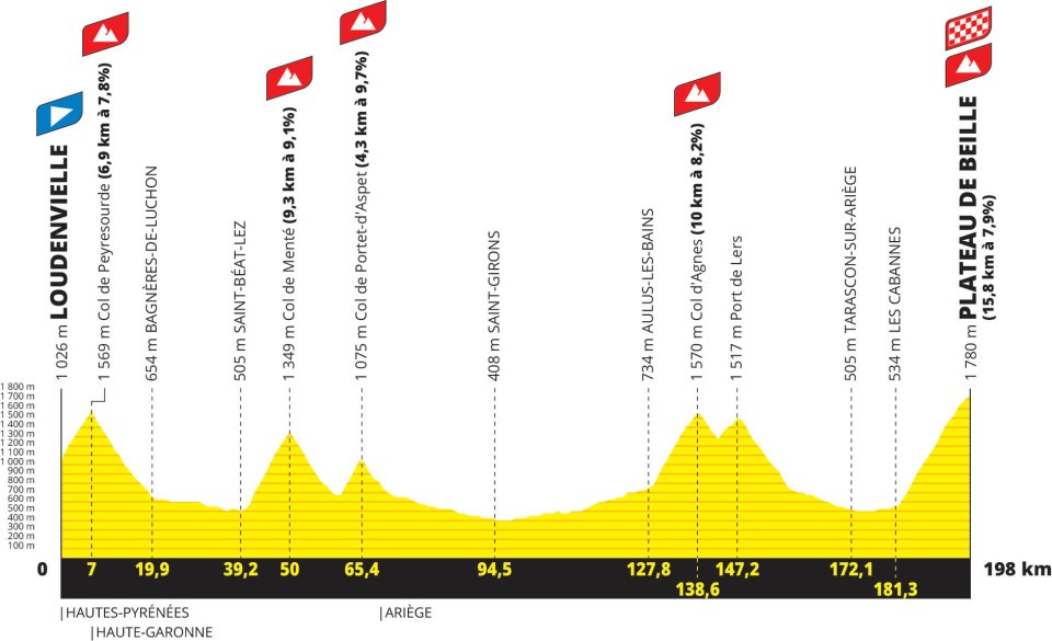 Tour de France 2024 Étape 15 14 Juillet 2024 de Loudenvielle au