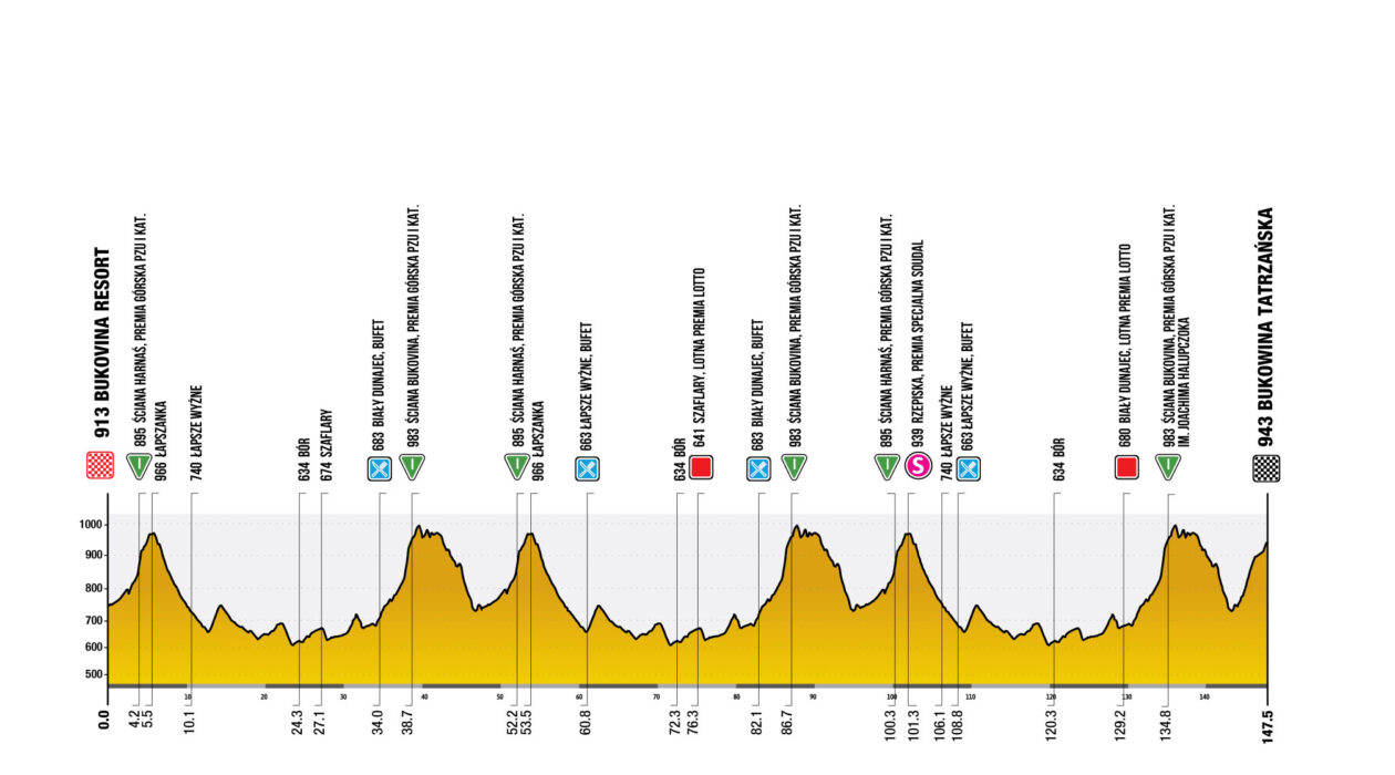 Etape 6 Tour de Pologne