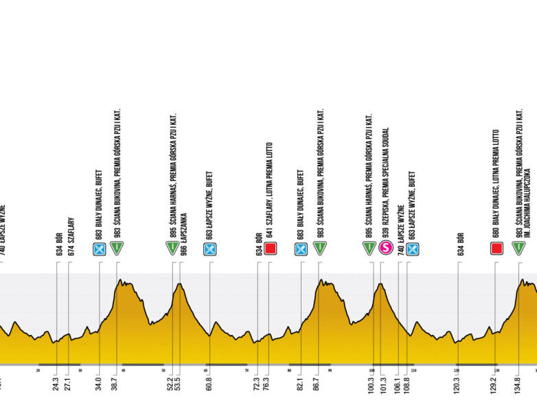 Etape 6 Tour de Pologne
