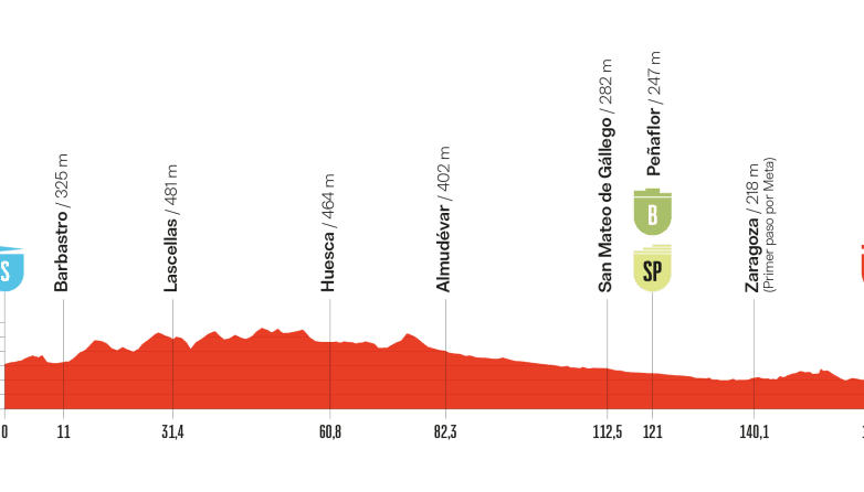 Etape 8 Vuelta 2025
