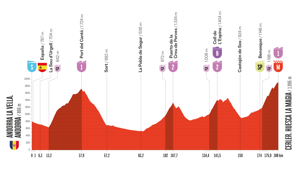 Etape 7 Vuelta 2025