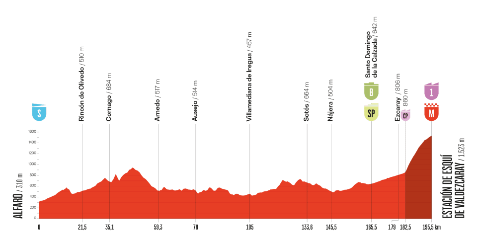 Etape 9 Vuelta 2025