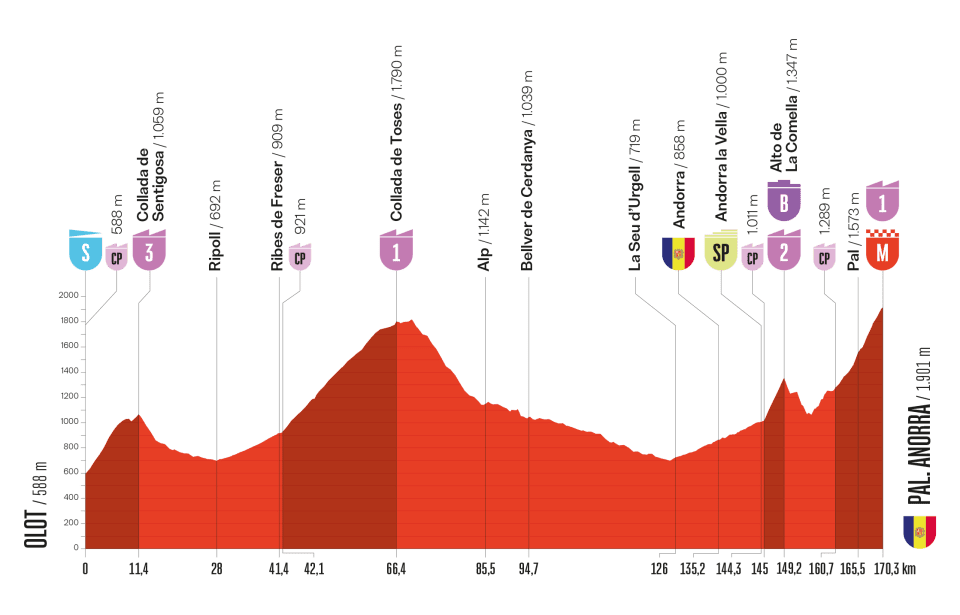 etape 6 Vuelta 2025 andorre