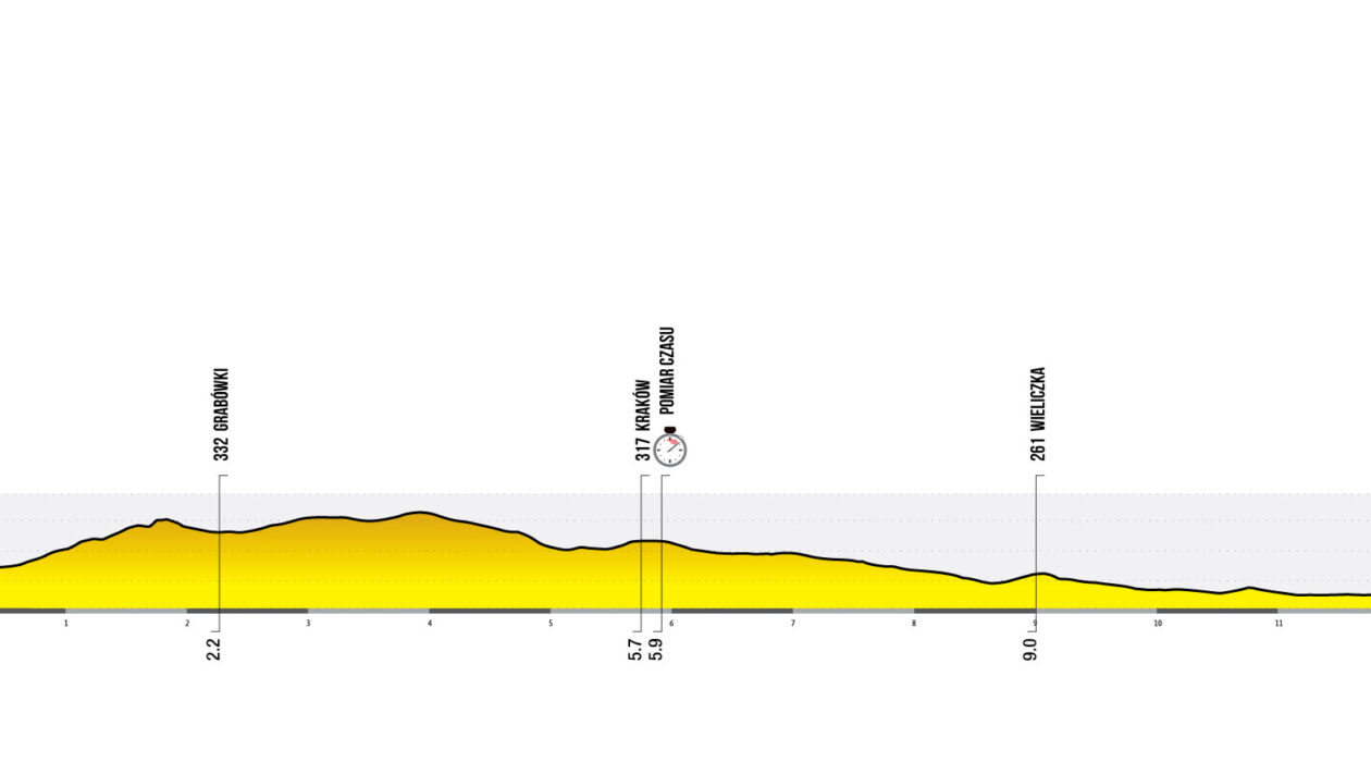 Etape 7 contre la montre final Tour de Pologne 2025