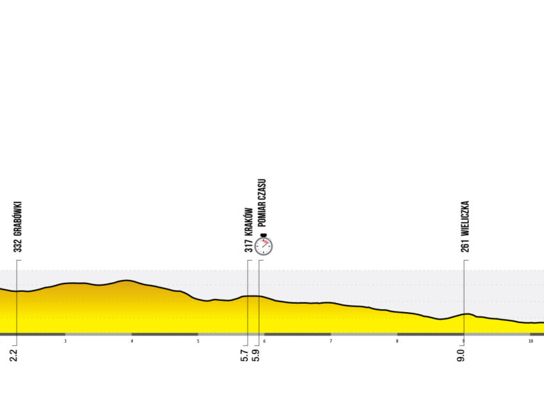 Etape 7 contre la montre final Tour de Pologne 2025