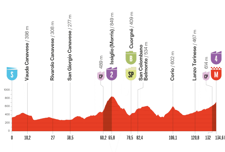 Etape 3 Vuelta 2025