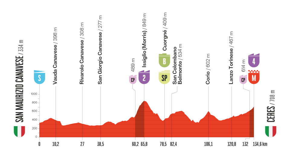 Etape 3 Vuelta 2025