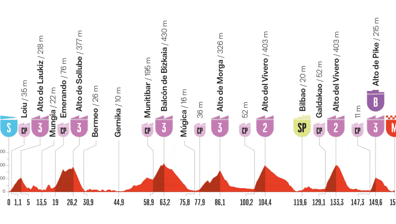 Etape 11 Vuelta 2025 3 septembre