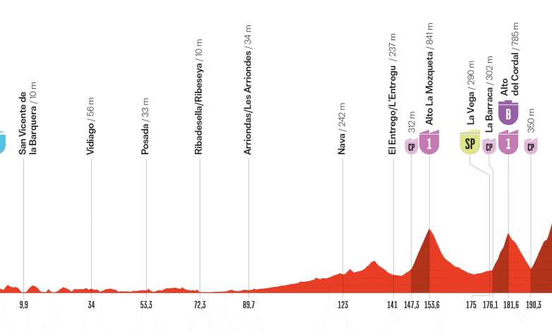 Etape 13 Vuelta 2025