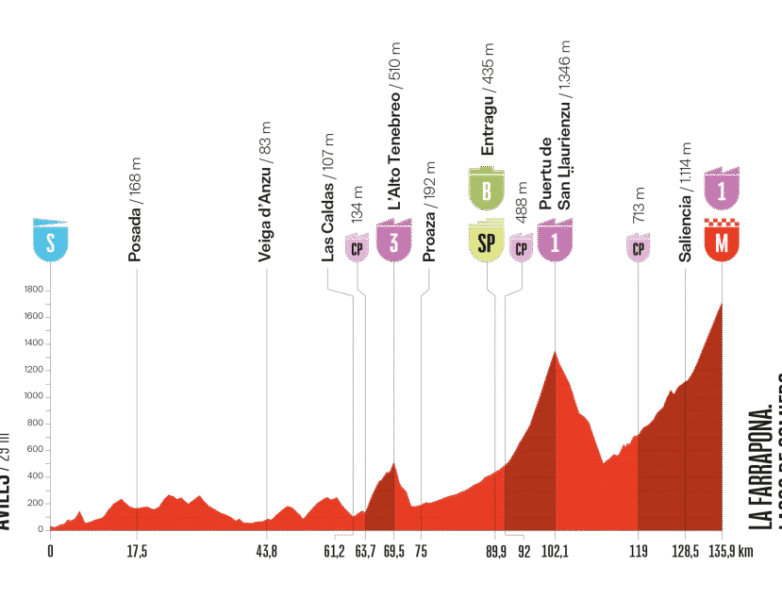 Etape 14 Vuelta 2025