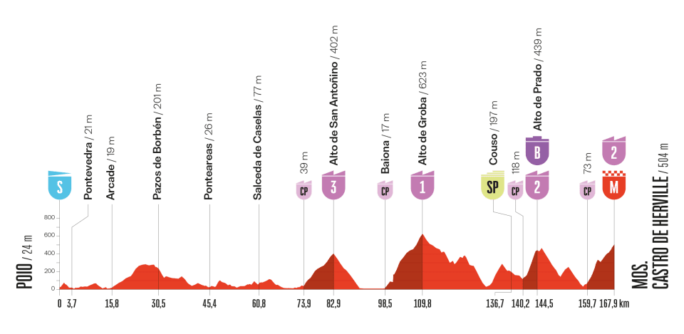 Etape 16 Vuelta 2025 Galice