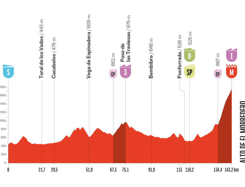 Etape 17 Vuelta 2025