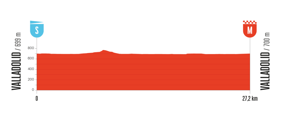 Etape 18 Vuelta 2025 Étape 18 Le contre la montre de Valladolid