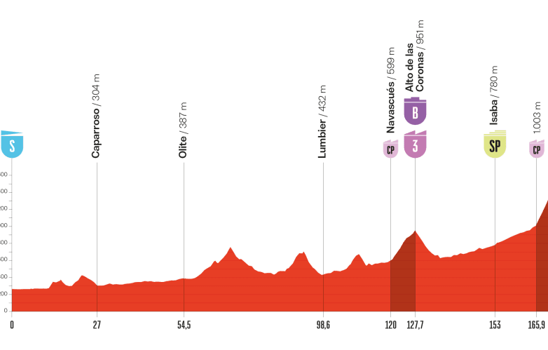 Etape 10 Vuelta 2025