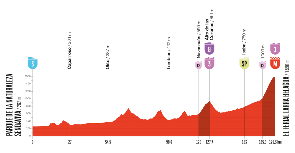 Etape 10 Vuelta 2025